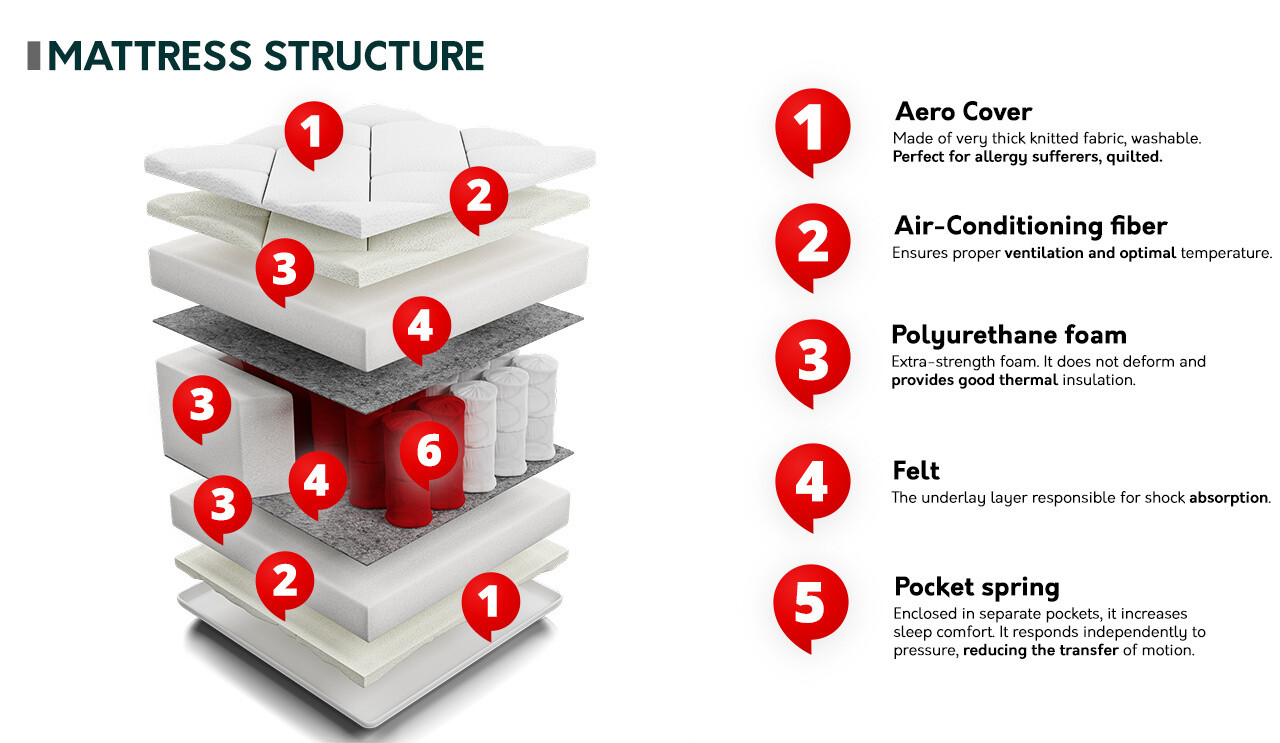 Madrac ComfiDream 148