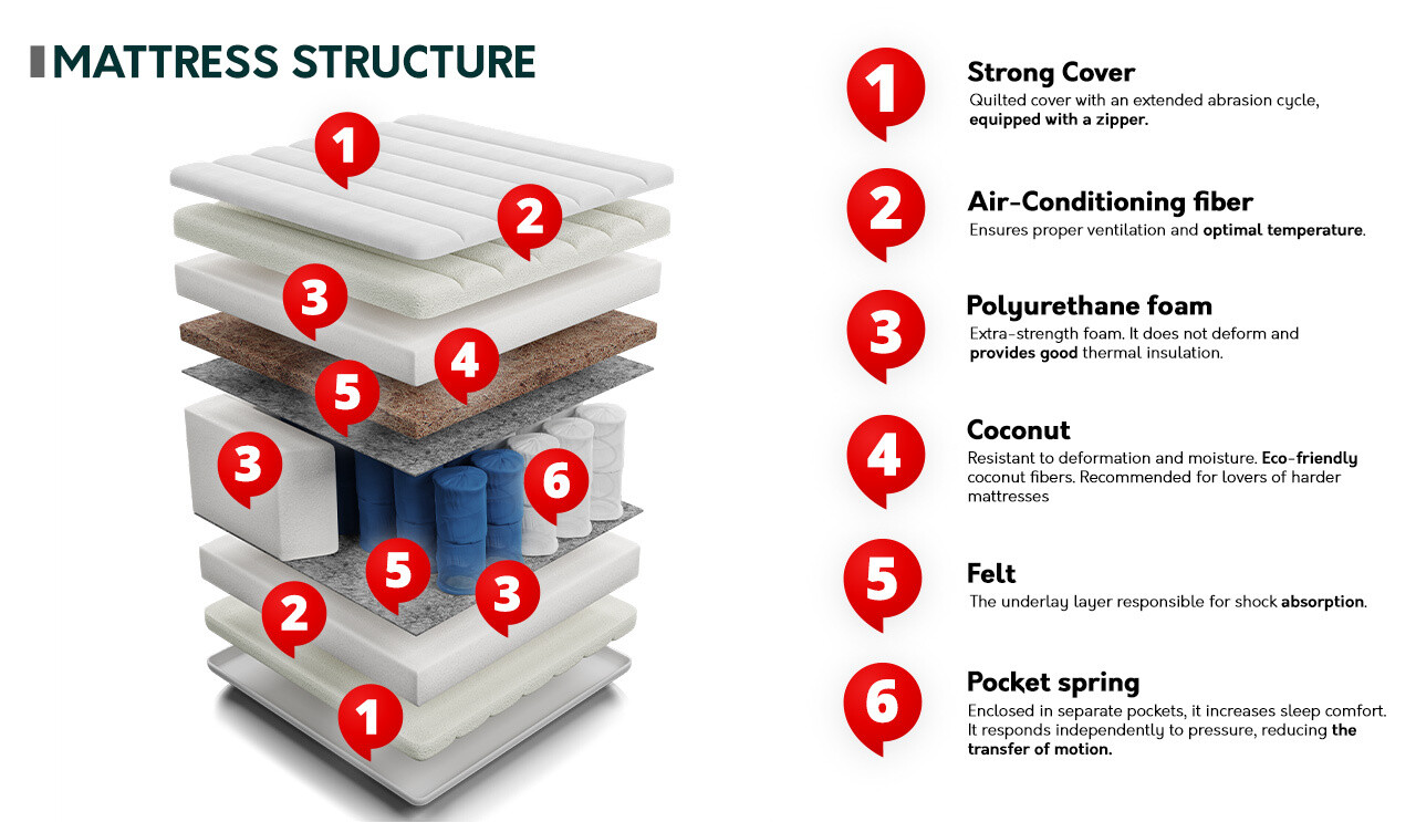 Madrac ComfiDream Strong