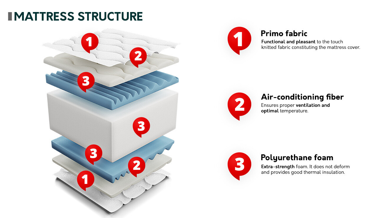 Madrac ComfiDream Flexi Gel