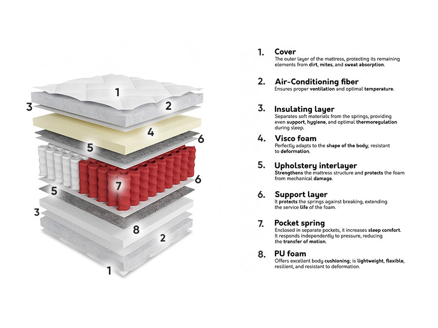 Madrac ComfiDream 189