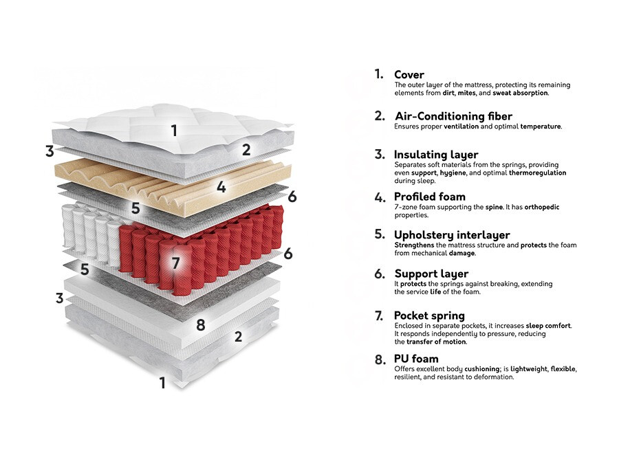 Madrac ComfiDream Gemini