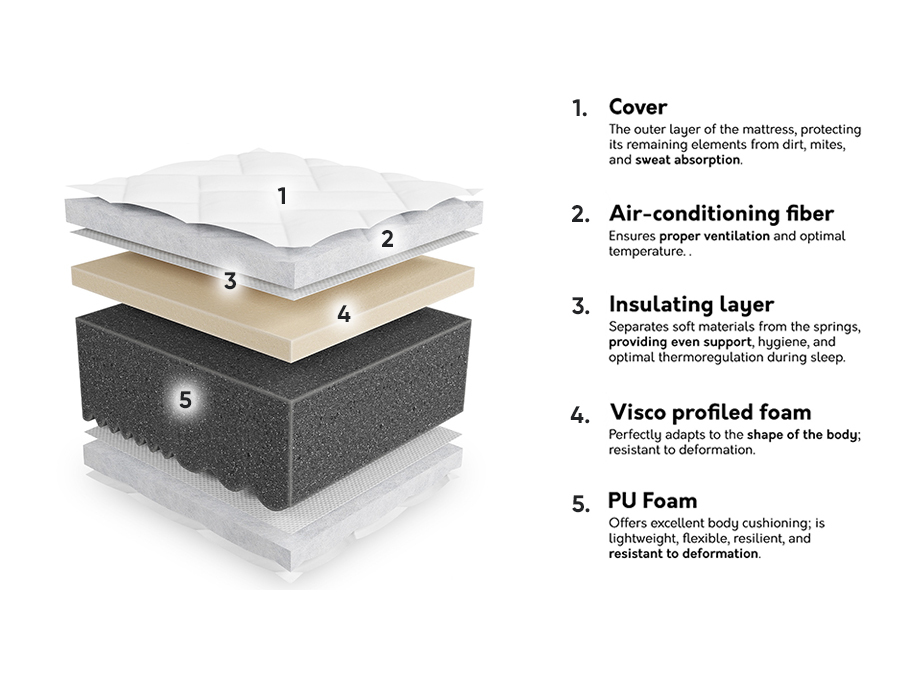 Madrac ComfiDream Uno III