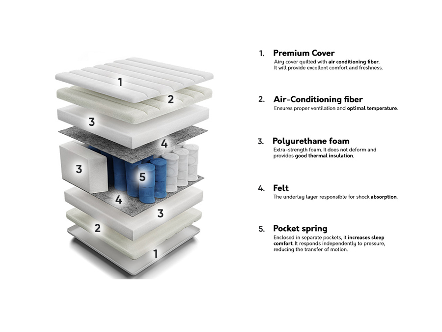 Madrac ComfiDream Premium