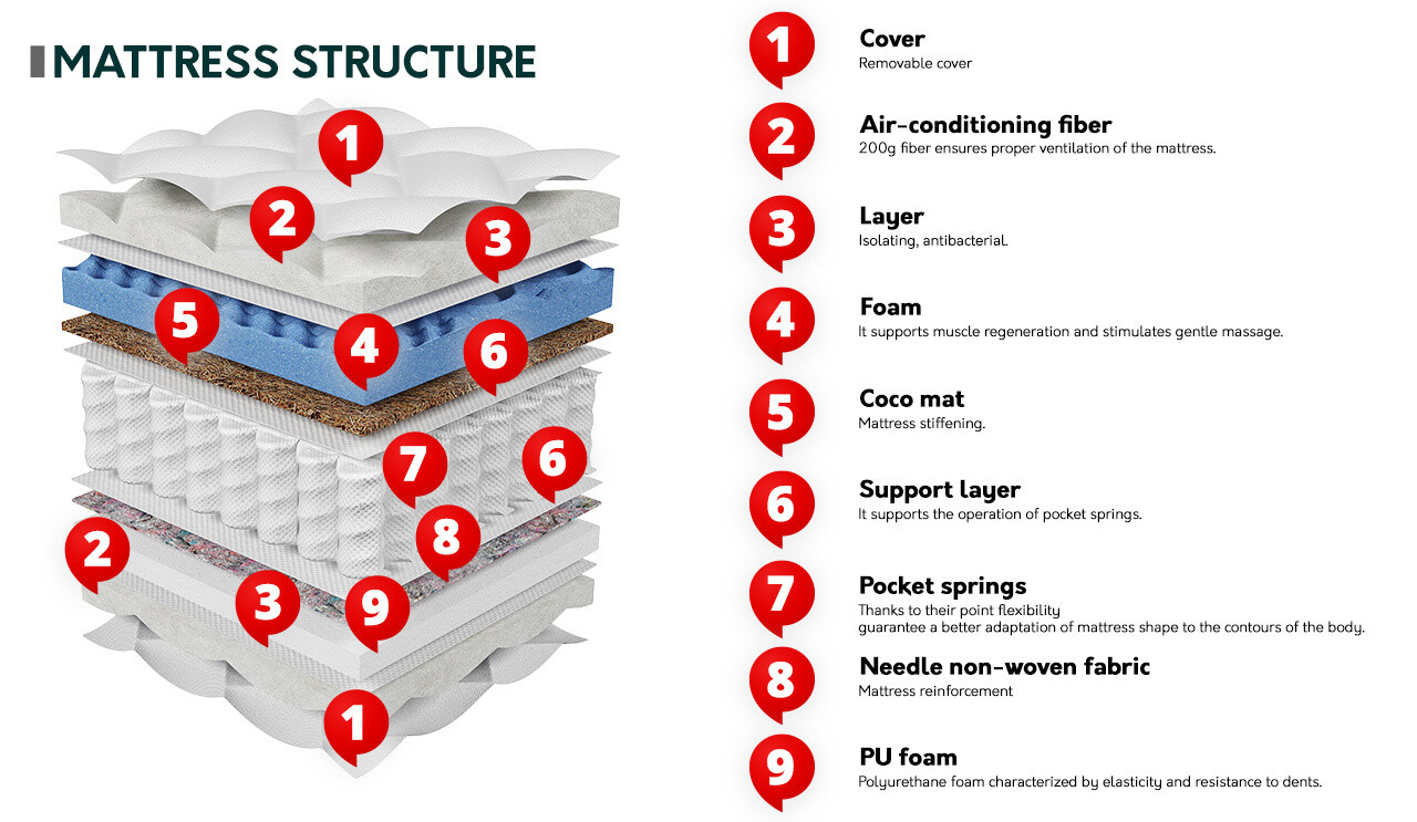 Madrac SC10208 s manjim nepravilnostima